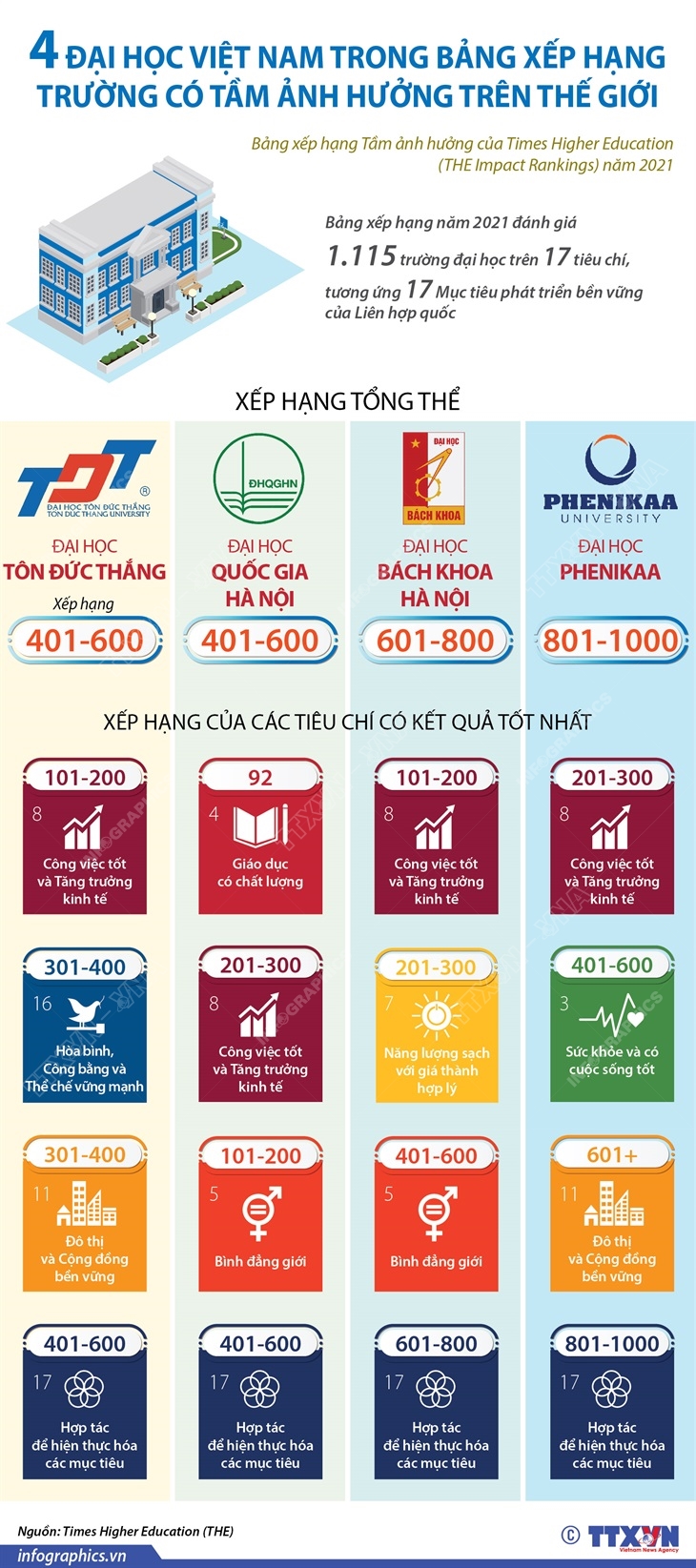 4 đại học Việt Nam trong bảng xếp hạng trường có tầm ảnh hưởng trên thế giới