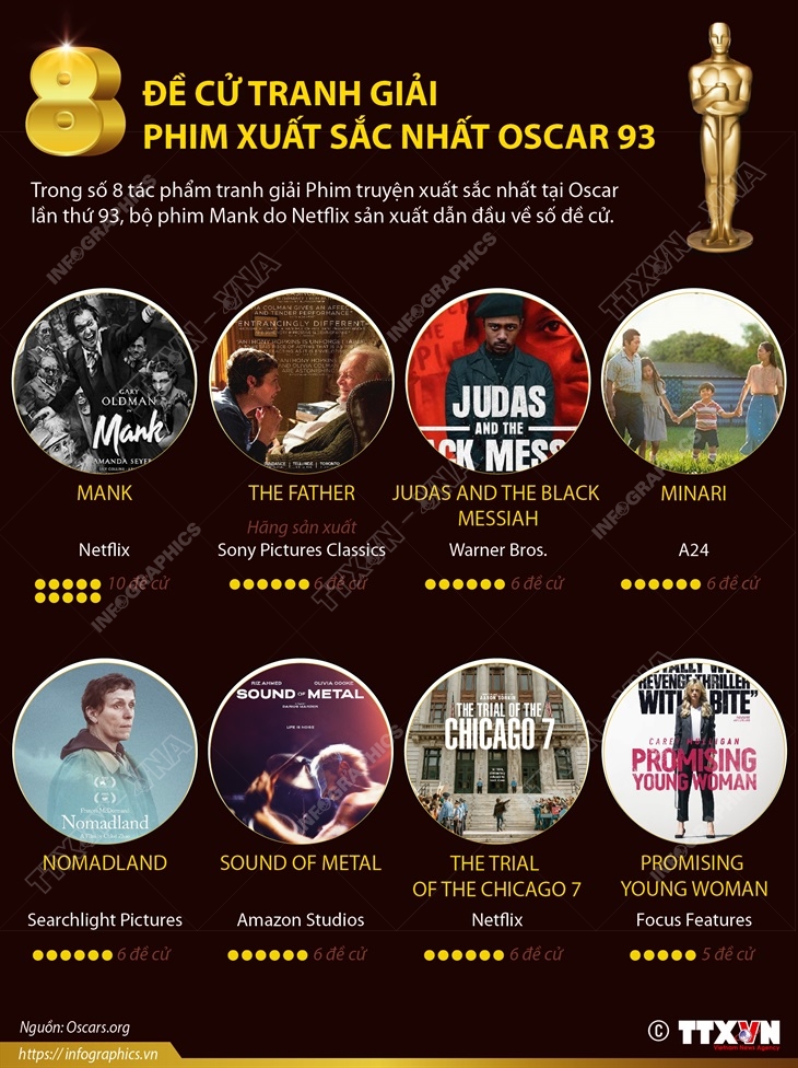 8 đề cử tranh giải phim xuất sắc nhất Oscar 93
