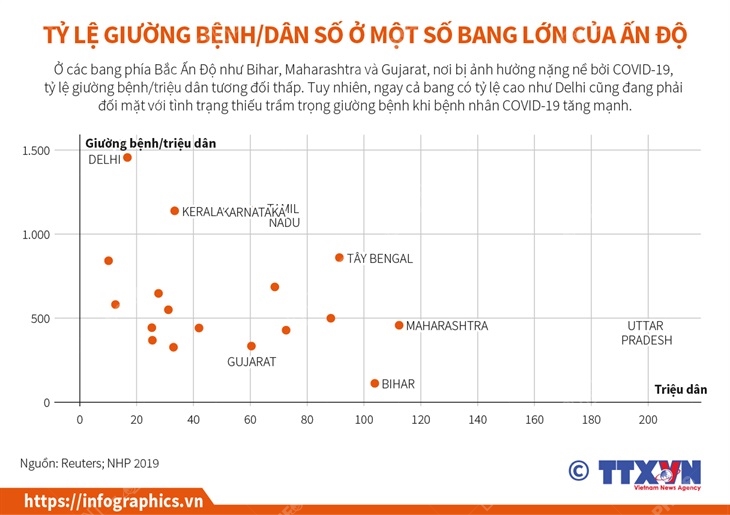 Tỷ lệ giường bệnh/dân số ở một số bang lớn của Ấn Độ