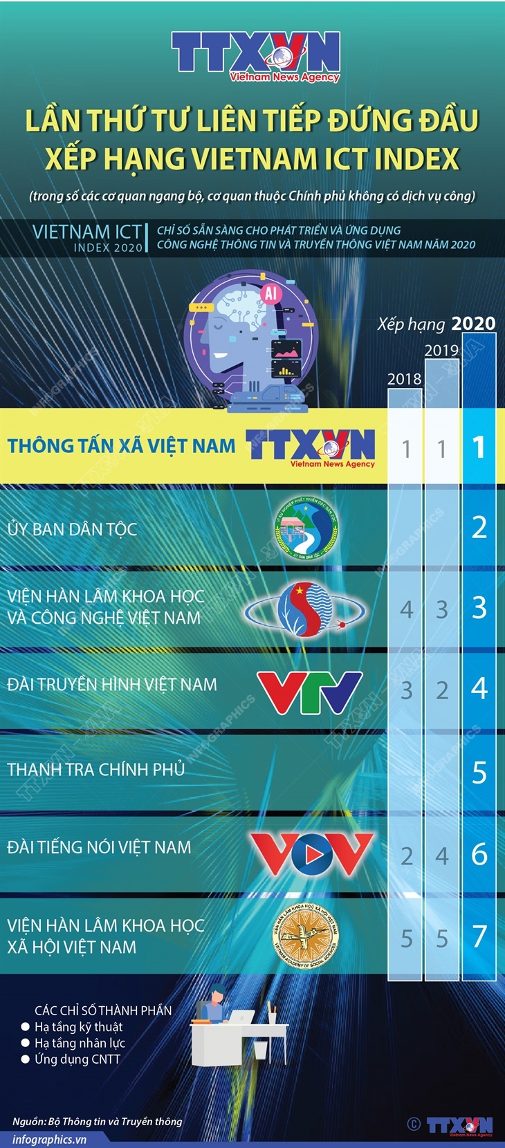 TTXVN lần thứ tư liên tiếp đứng đầu xếp hạng Vietnam ICT Index (trong số các cơ quan ngang bộ, cơ quan thuộc Chính phủ không có dịch vụ công)