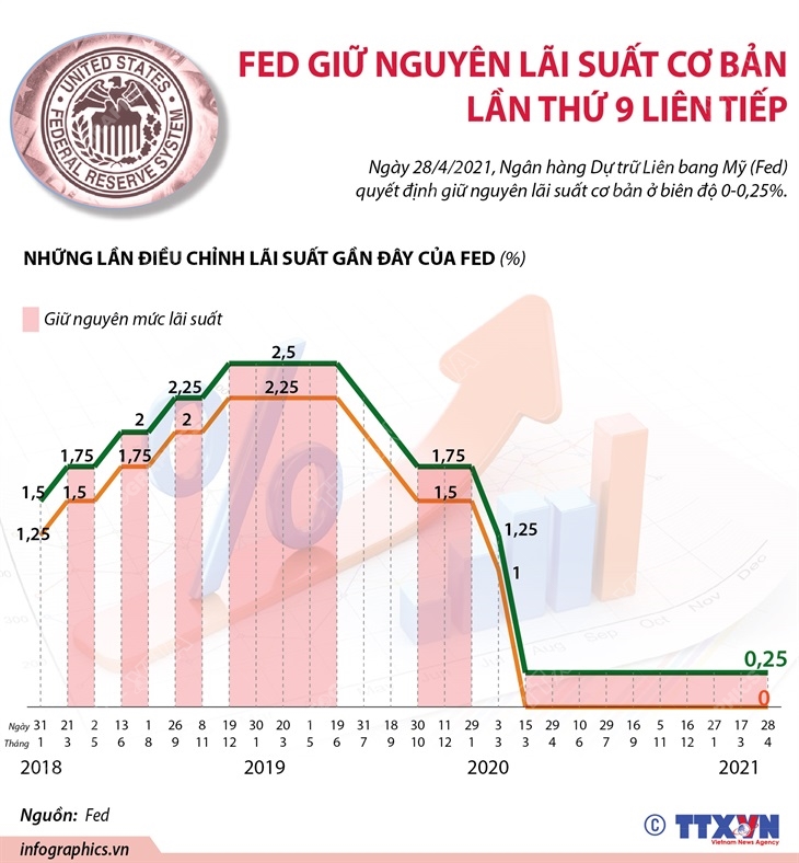 Fed giữ nguyên lãi suất cơ bản lần thứ 9 liên tiếp