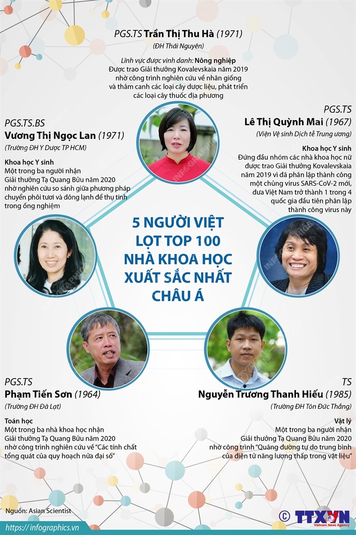 5 người Việt lọt top 100 nhà khoa học xuất sắc nhất Châu Á