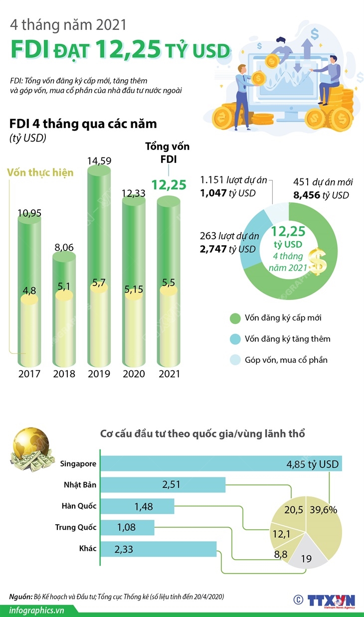 4 tháng năm 2021: FDI đạt 12,25 tỷ USD