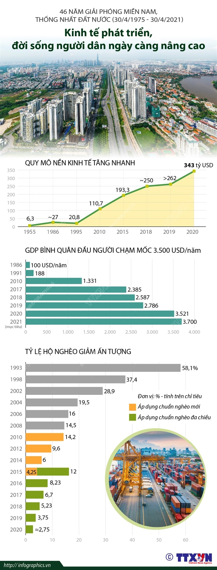 46 năm giải phóng miền Nam, thống nhất đất nước (30/4/1975 - 30/4/2021): Kinh tế phát triển, đời sống người dân ngày càng nâng cao
