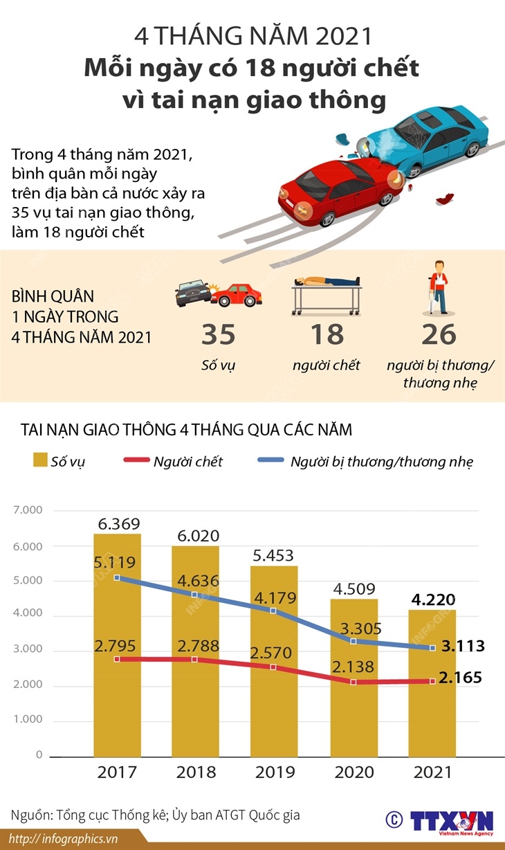 4 tháng năm 2021: Mỗi ngày có 18 người chết vì tai nạn giao thông
