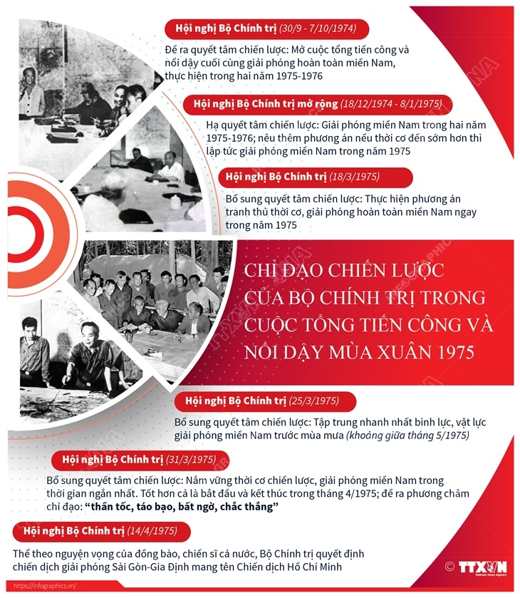 Chỉ đạo của Bộ Chính trị trong cuộc tiến công và nổi dậy Mùa Xuân năm 1975