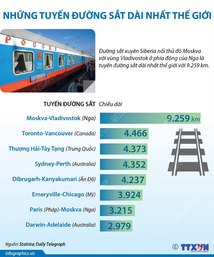 Những tuyến đường sắt dài nhất thế giới