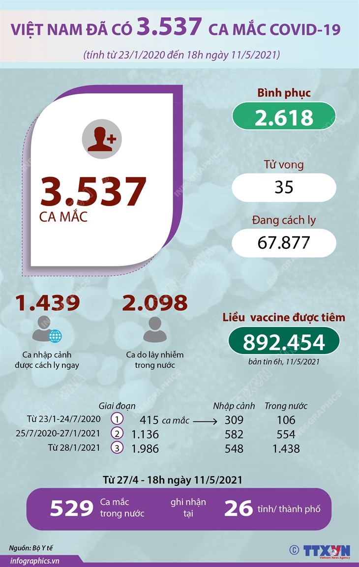 Việt Nam đã có 3.537 ca mắc COVID-19 (từ 23/1/2020 đến 18h ngày 11/5/2021)