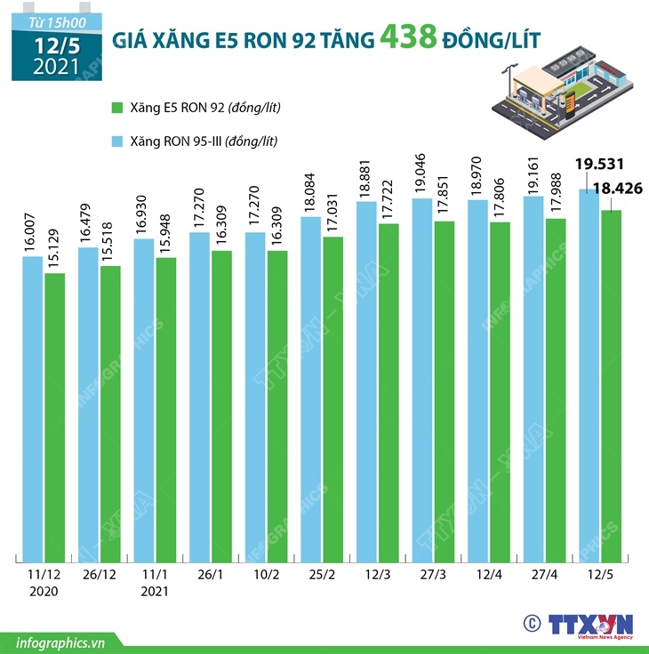 Giá xăng E5 RON 92 tăng 438 đồng/lít