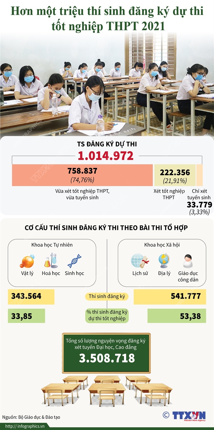 Hơn một triệu thí sinh đăng ký dự thi tốt nghiệp THPT 2021