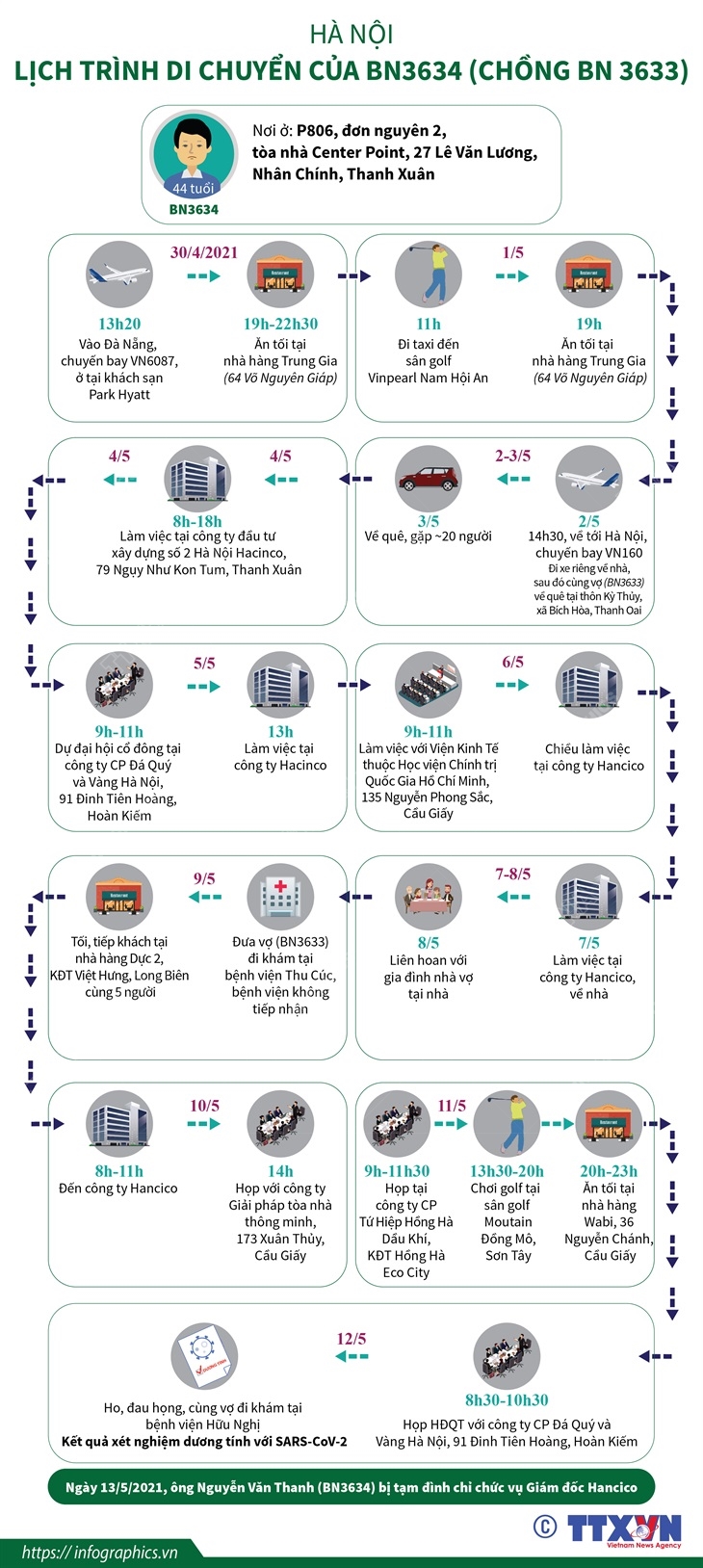 Hà Nội: Lịch trình di chuyển của BN3634 (chồng BN3633)