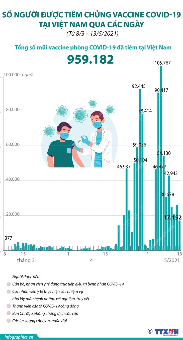 Đã có 959.182 mũi vaccine phòng COVID-19 được tiêm tại Việt Nam (từ 8/3 - 13/5/2021)