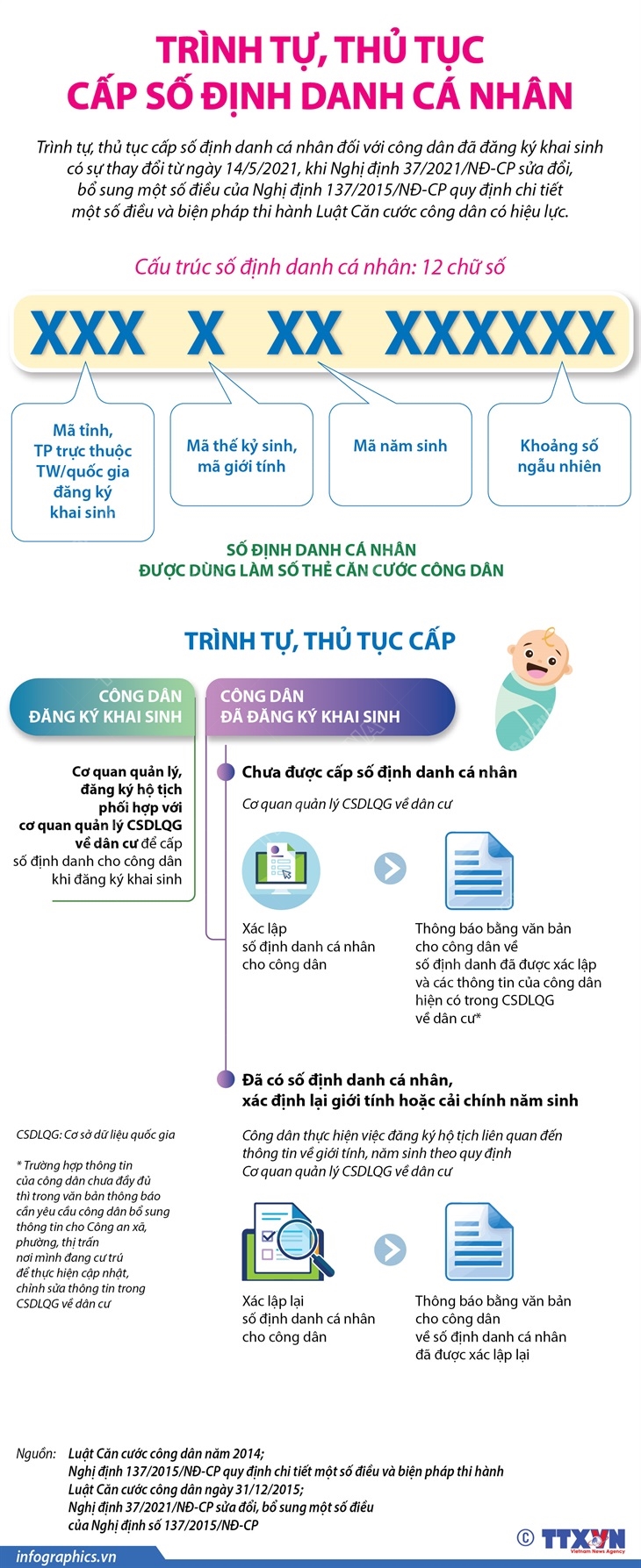 Trình tự, thủ tục cấp số định danh cá nhân