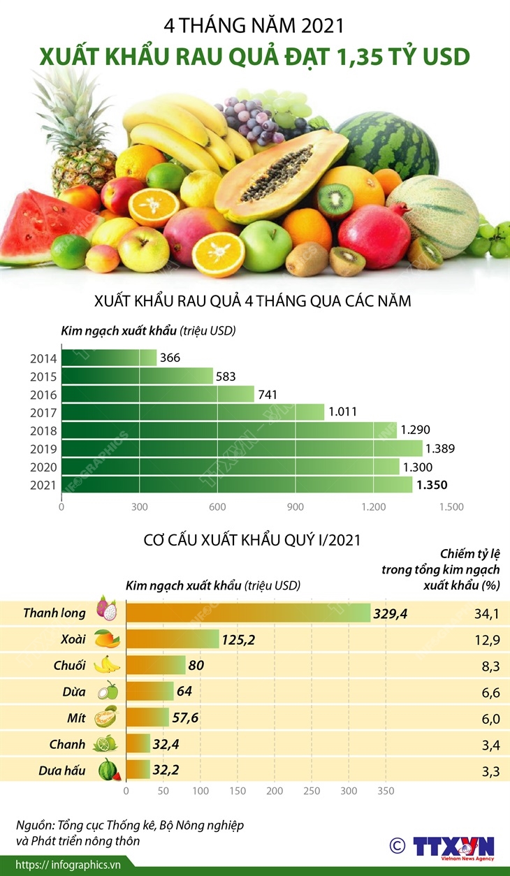 4 tháng năm 2021: Xuất khẩu rau quả đạt 1,35 tỷ USD