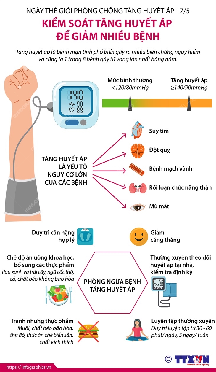 Kiểm soát tăng huyết áp để giảm nhiều bệnh