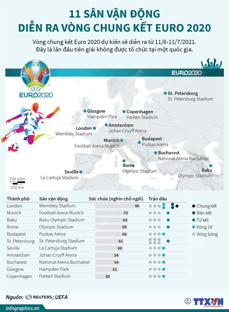 11 sân vận động diễn ra vòng chung kết Euro 2020
