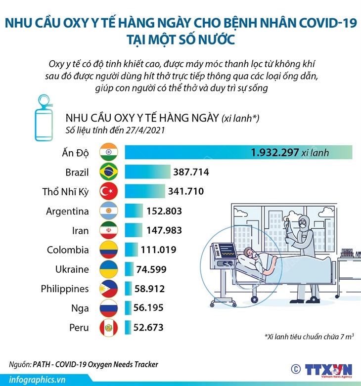 Nhu cầu oxy y tế hàng ngày cho bệnh nhân COVID-19 tại một số nước