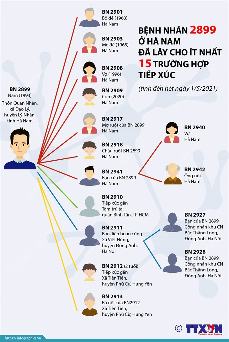 Bệnh nhân 2899 ở Hà Nam đã lây cho ít nhất 15 trường hợp tiếp xúc