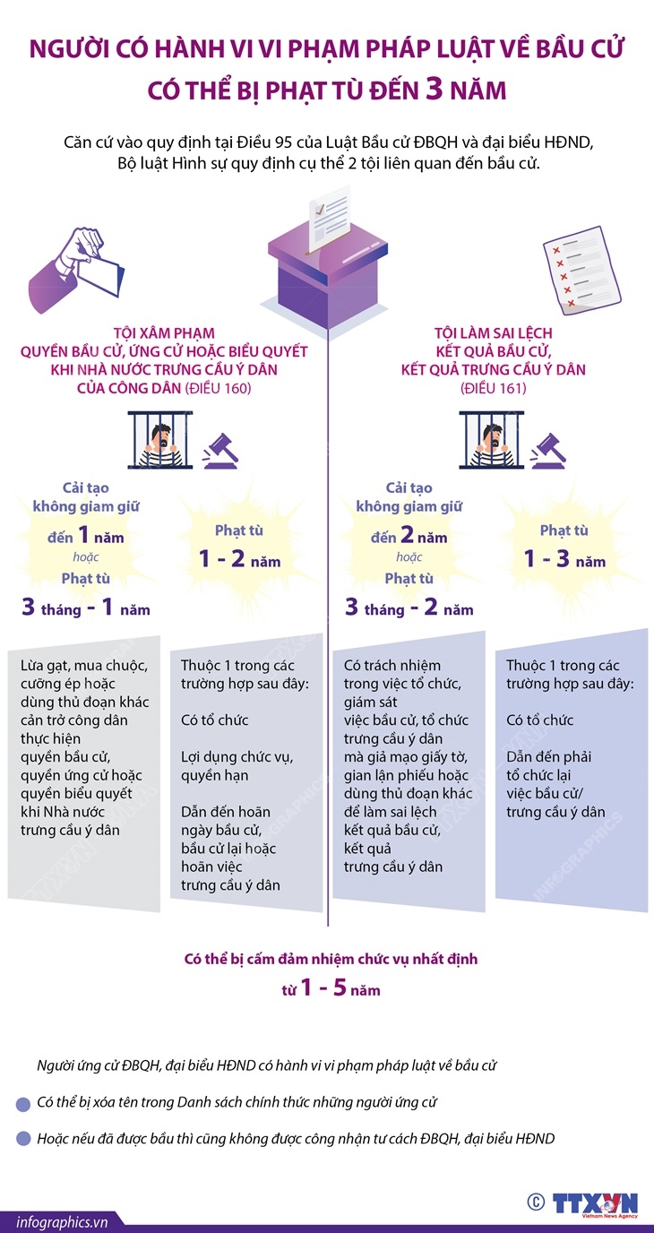 Người có hành vi vi phạm pháp luật về bầu cử có thể bị phạt tù đến 3 năm