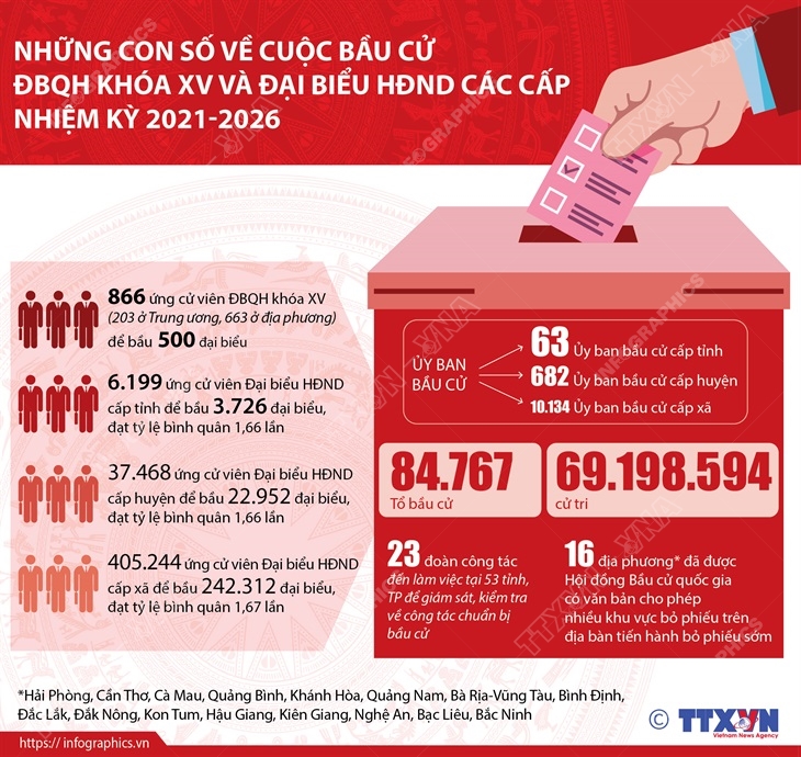 Những con số về cuộc bầu cử ĐBQH khóa XV và đại biểu HĐND các cấp nhiệm kỳ 2021-2026