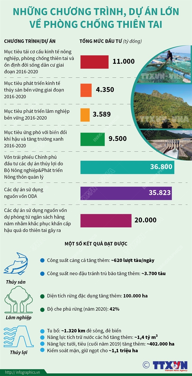Những chương trình, dự án lớn về phòng chống thiên tai