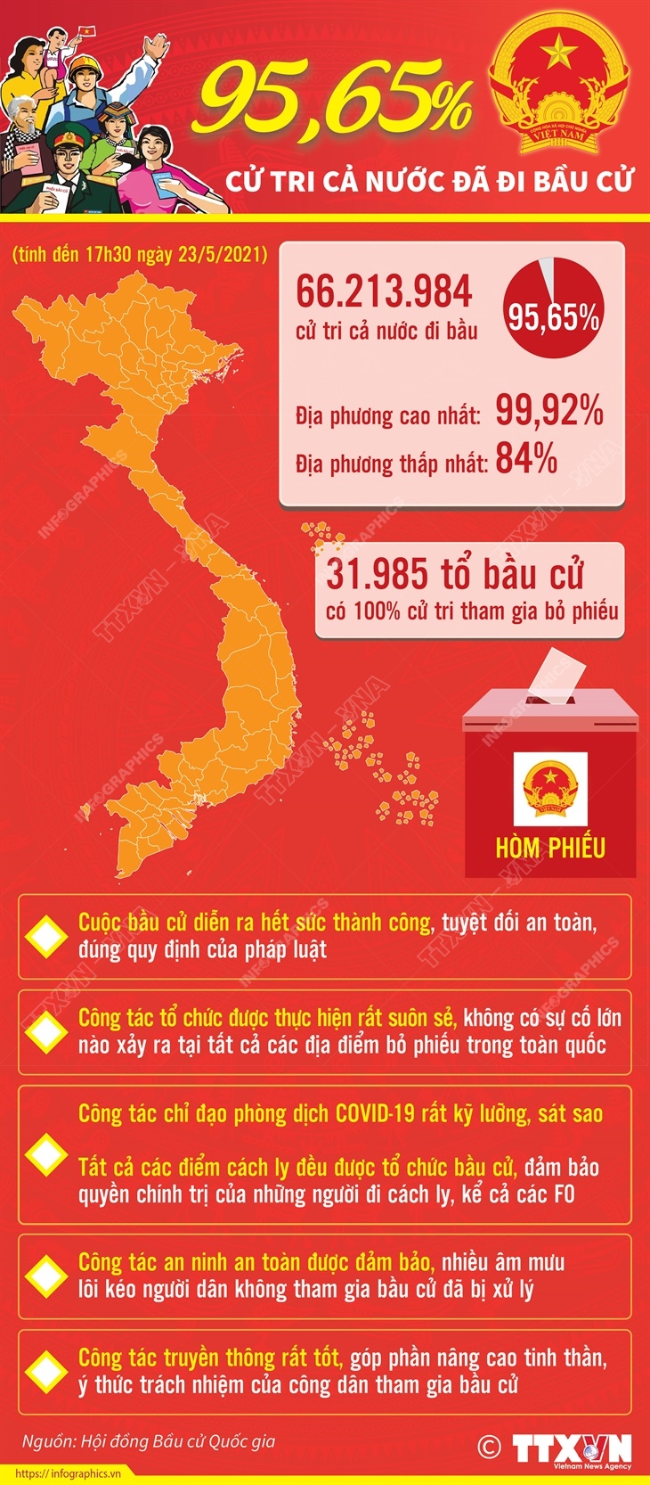 95,65% cử tri cả nước đã đi bầu cử (tính đến 17h30 ngày 23/5/2021)