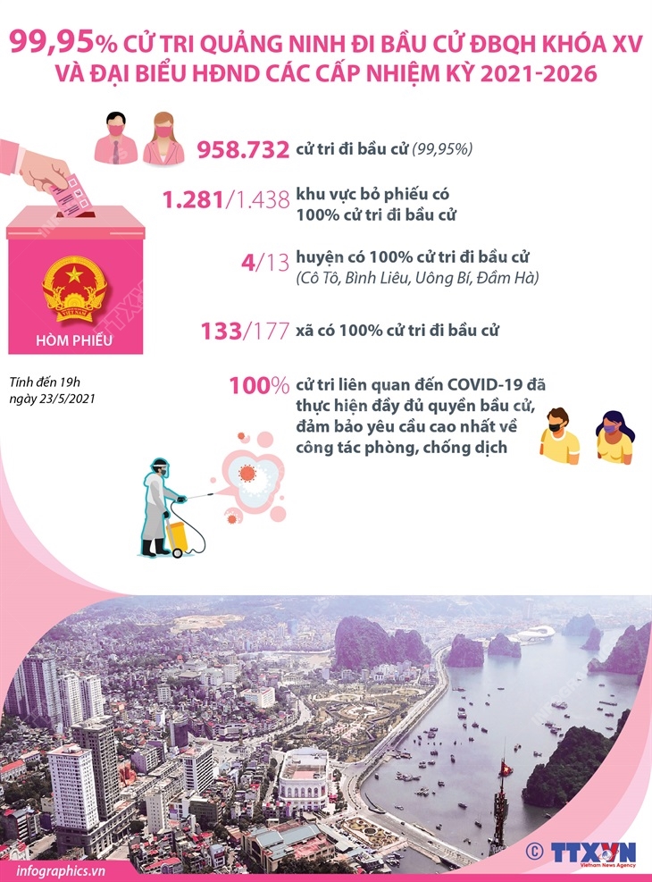 99,95% cử tri Quảng Ninh đi bầu cử ĐBQH khóa XV và đại biểu HĐND các cấp nhiệm kỳ 2021-2026