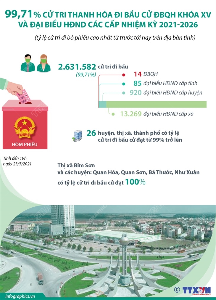 99,71% cử tri Thanh Hóa đi bầu cử ĐBQH khóa XV và đại biểu HĐND các cấp nhiệm kỳ 2021-2026