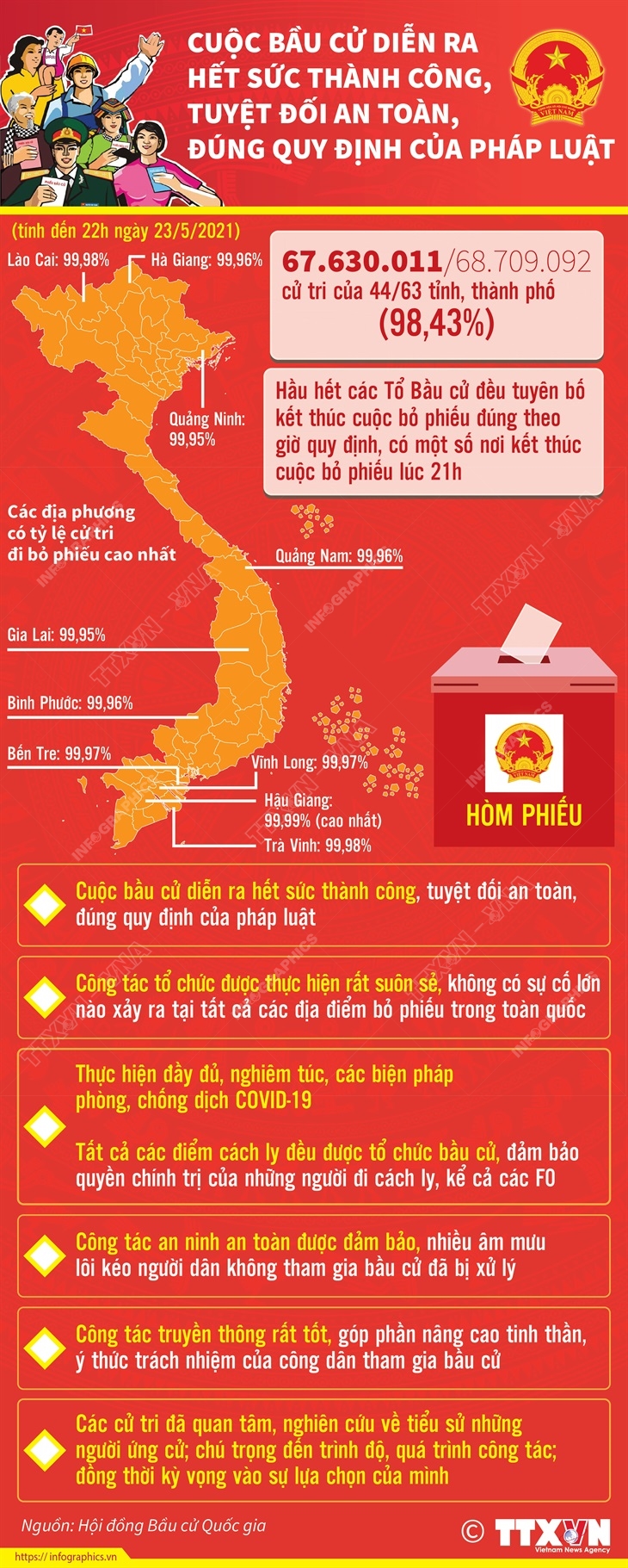 Cuộc bầu cử diễn ra hết sức thành công, tuyệt đối an toàn, đúng quy định của pháp luật