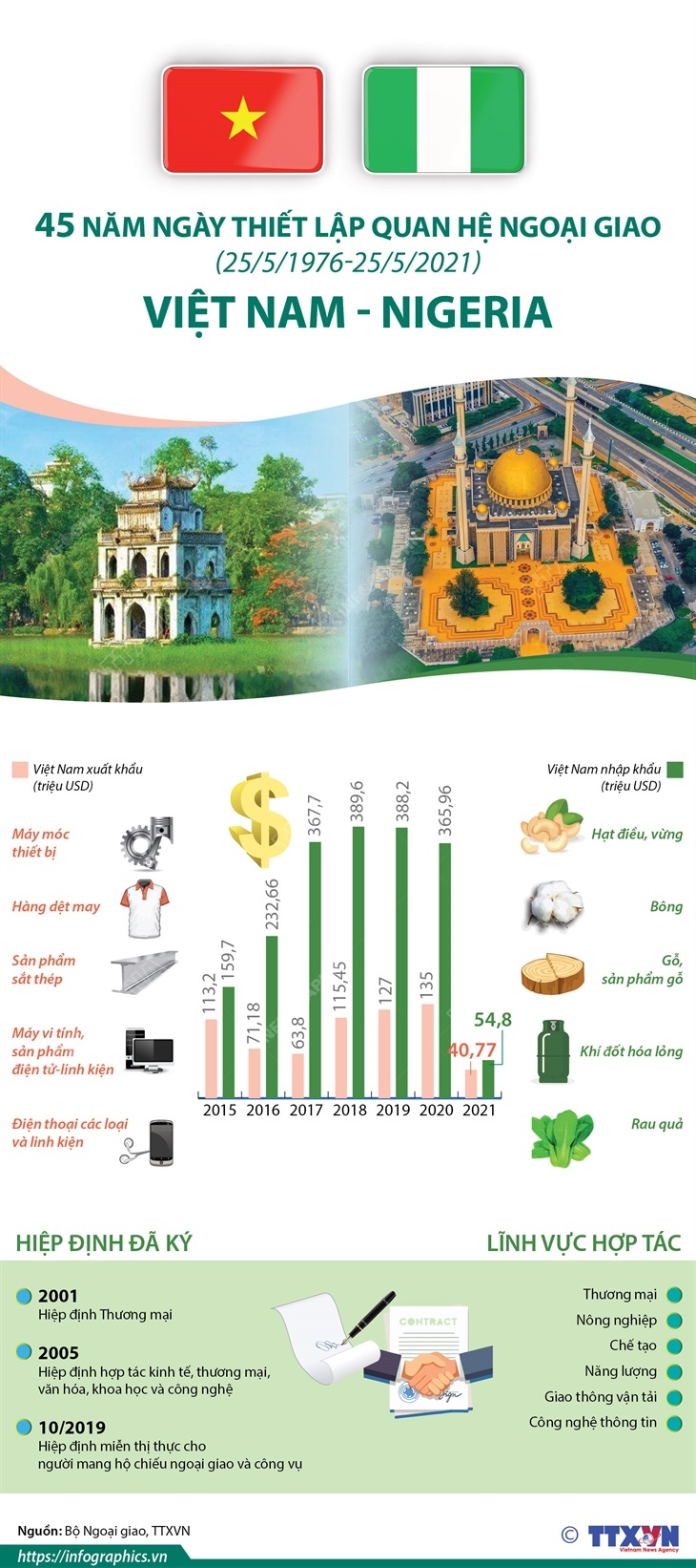 45 năm Ngày thiết lập quan hệ ngoại giao Việt Nam - Nigeria (25/5/1976-25/5/2021)