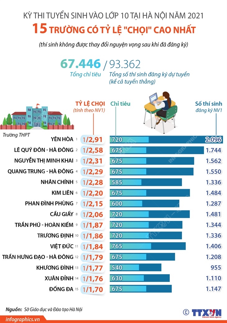 Kỳ thi tuyển sinh vào lớp 10 tại Hà Nội năm 2021: 15 trường có tỷ lệ “chọi” cao nhất