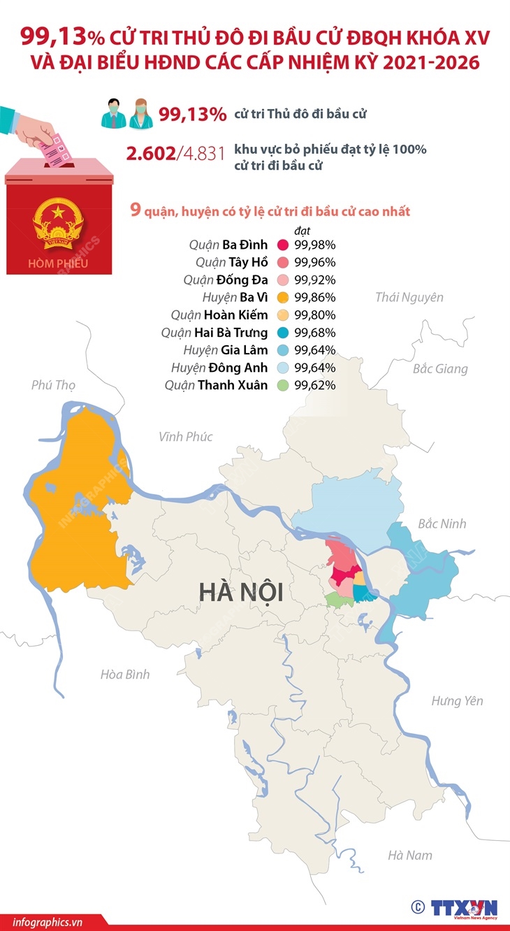 99,13% cử tri Thủ đô đi bầu cử ĐBQH khóa XV và đại biểu HĐND các cấp nhiệm kỳ 2021-2026