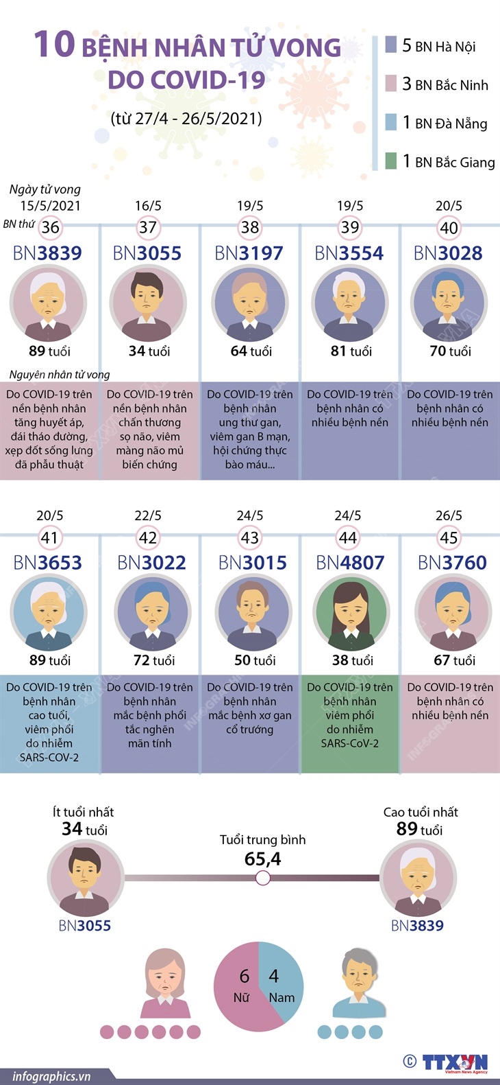 10 bệnh nhân tử vong do COVID-19 (từ 27/4 - 26/5/2021)