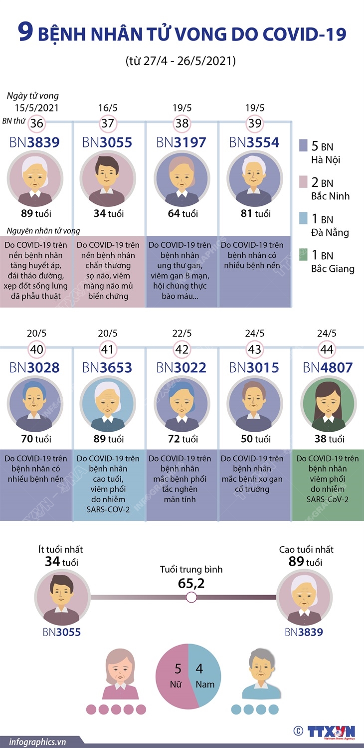 9 bệnh nhân tử vong do COVID-19 (từ 27/4 - 26/5/2021)