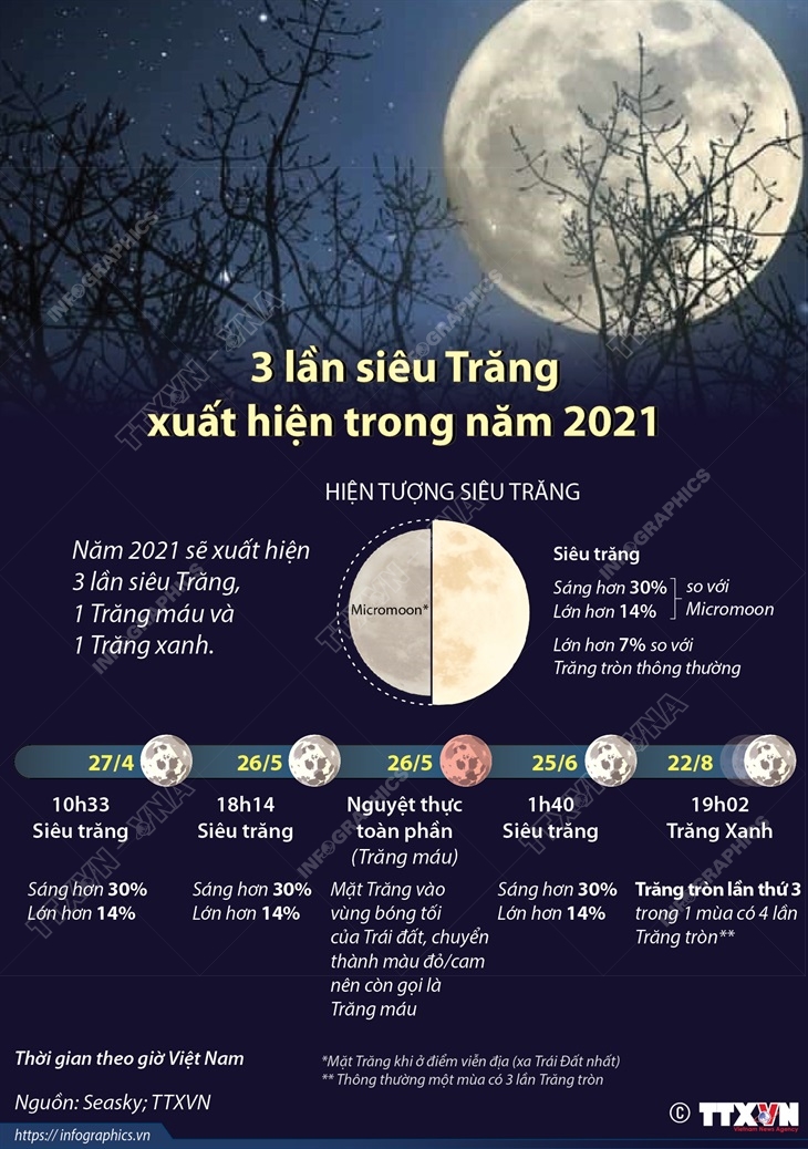3 lần siêu Trăng xuất hiện trong năm 2021