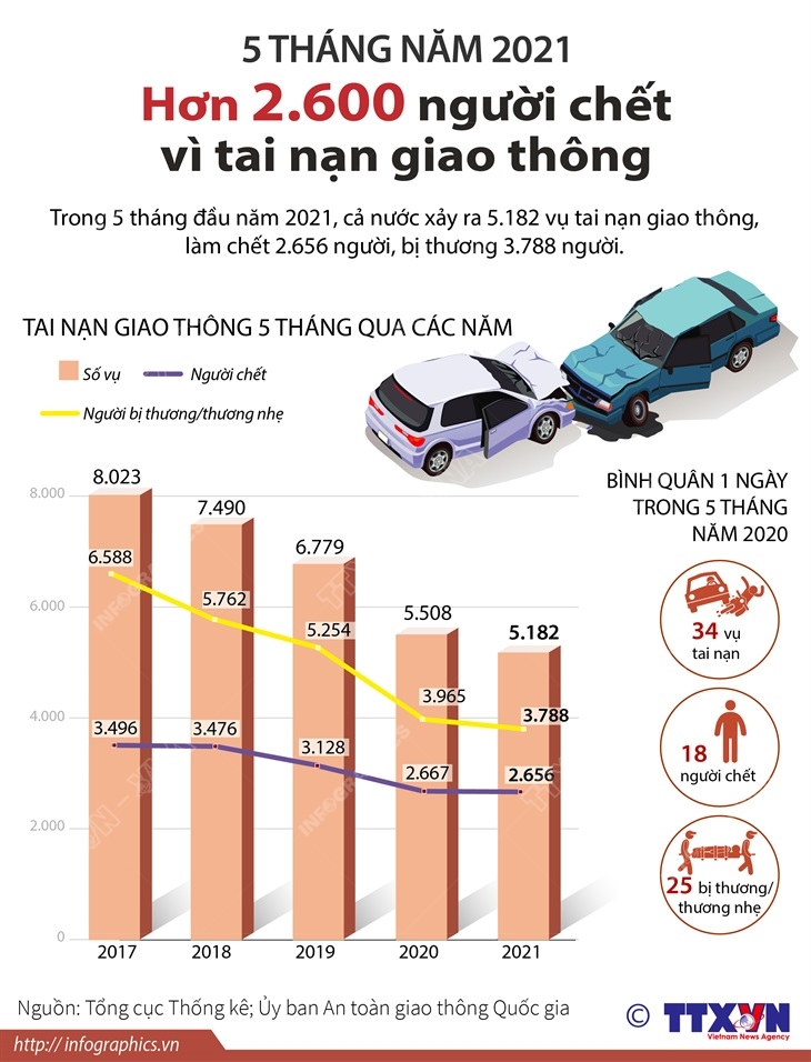 5 tháng năm 2021: Hơn 2.600 người chết vì tai nạn giao thông