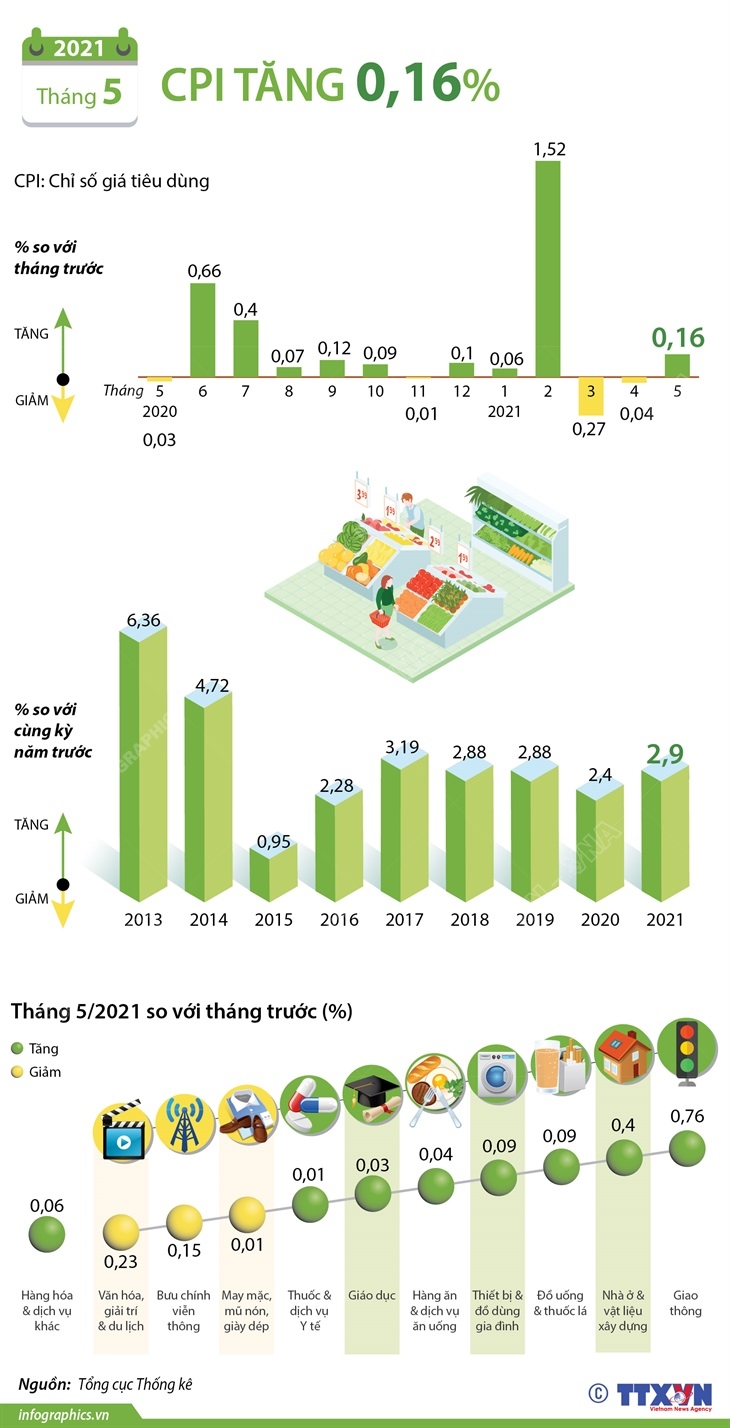CPI tháng 5 năm 2021 tăng 0,16%