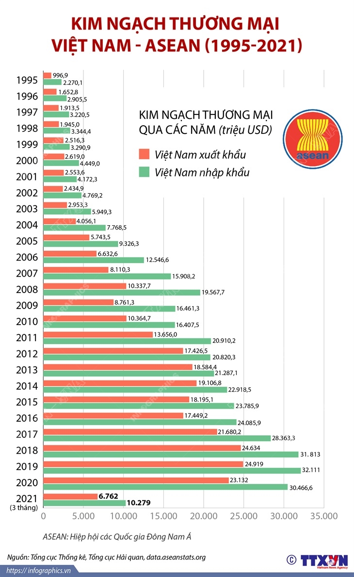 Kim ngạch thương mại Việt Nam - ASEAN (1995-2021)