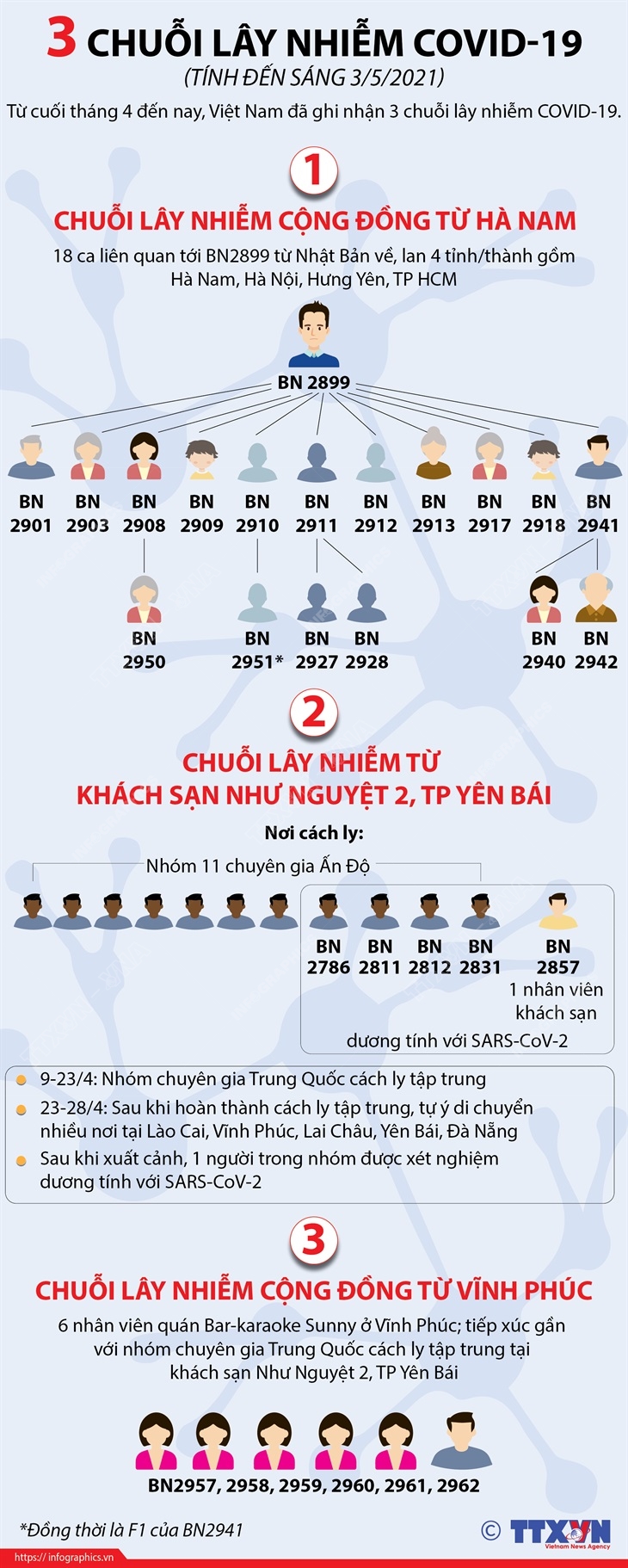 3 chuỗi lây nhiễm COVID-19 (tính tới sáng 3/5/2021)