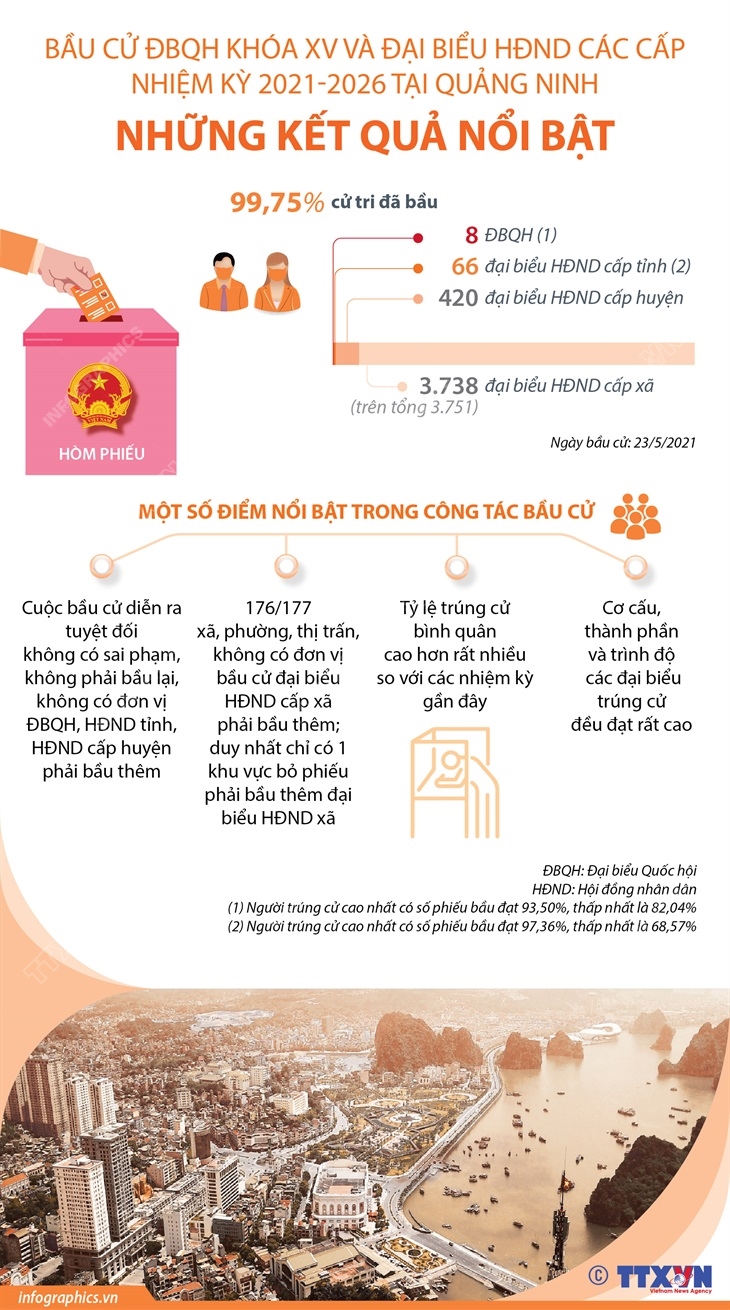 Bầu cử ĐBQH khóa XV và đại biểu HĐND các cấp nhiệm kỳ 2021-2026 tại Quảng Ninh: Những kết quả nổi bật