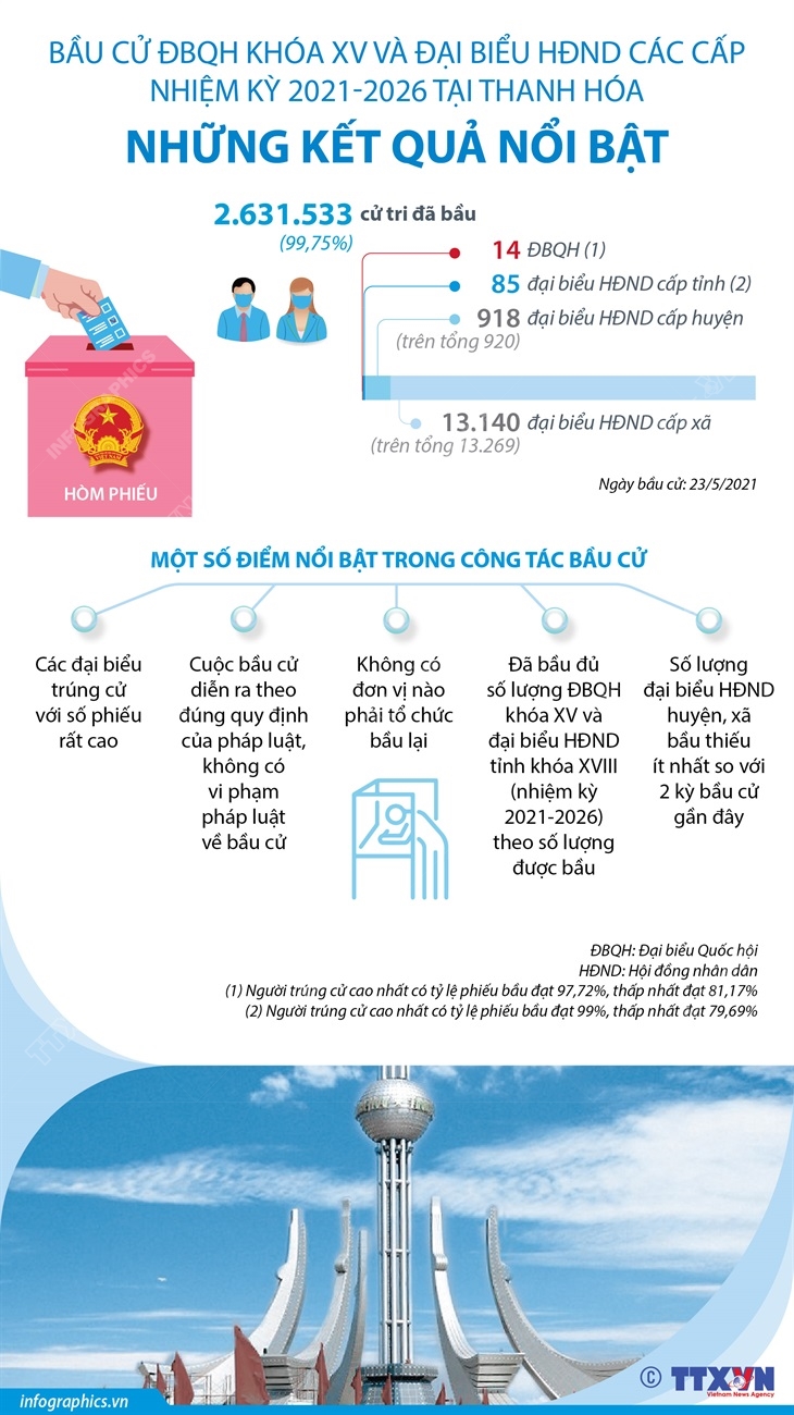 Bầu cử ĐBQH khóa XV và đại biểu HĐND các cấp nhiệm kỳ 2021-2026 tại Thanh Hóa: Những kết quả nổi bật