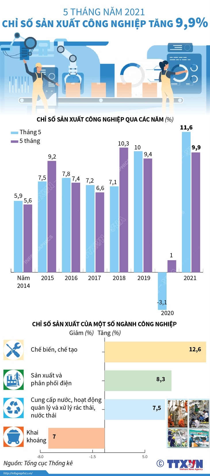 5 tháng năm 2021: Chỉ số sản xuất công nghiệp tăng 9,9%