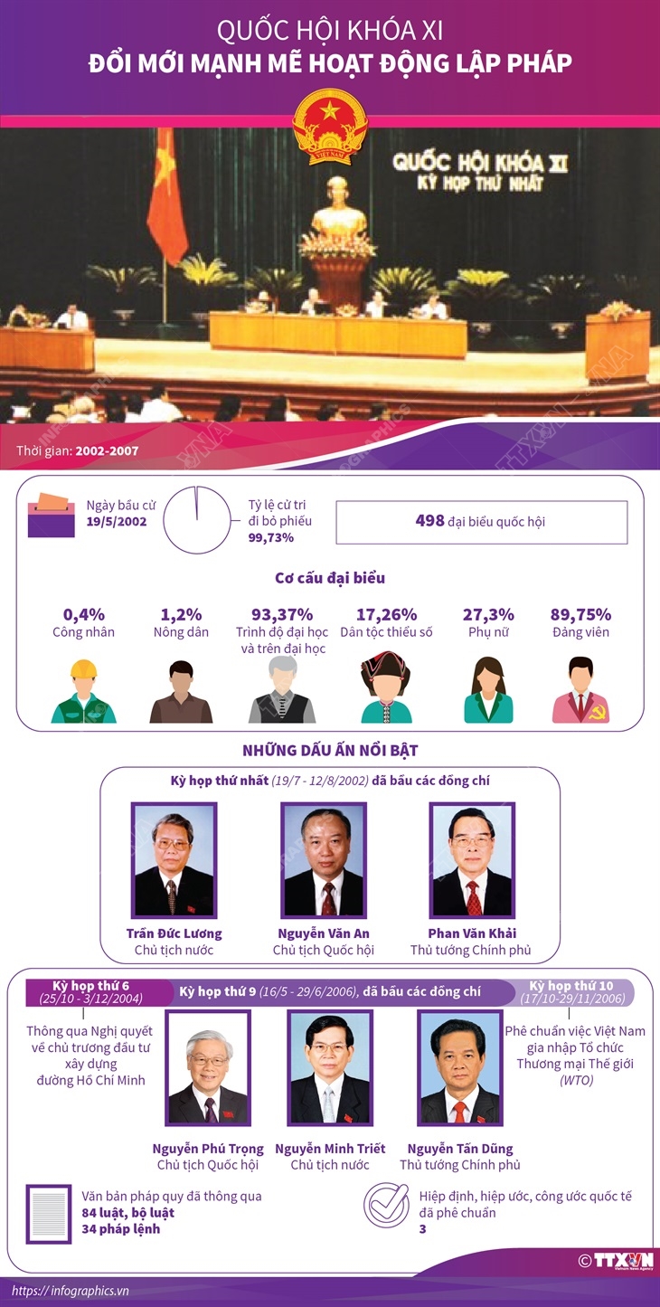 Quốc hội khóa XI: Đổi mới mạnh mẽ hoạt động lập pháp