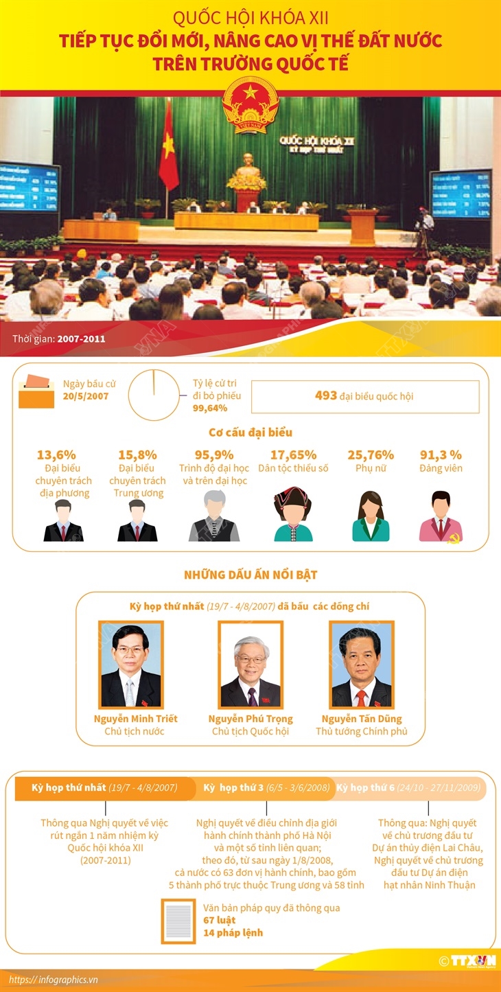 Quốc hội khóa XII: Tiếp tục đổi mới, nâng cao vị thế đất nước trên trường quốc tế