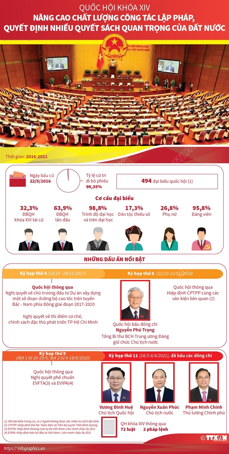 Quốc hội khóa XIV: Nâng cao chất lượng công tác lập pháp, quyết định nhiều quyết sách quan trọng của đất nước