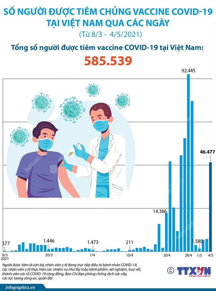 Số người được tiêm chủng vaccine COVID-19 tại Việt Nam qua các ngày