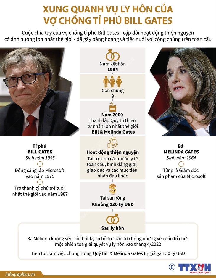 Xung quanh vụ ly hôn của vợ chồng tỉ phú Bill Gates