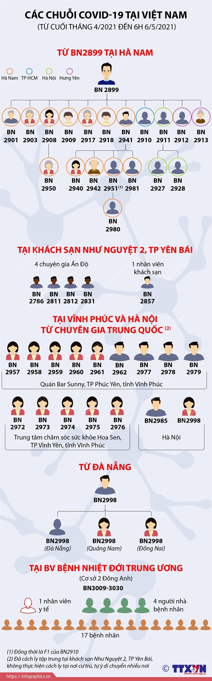 Các chuỗi COVID-19 tại Việt Nam (từ cuối tháng 4/2021 đến 6h 6/5/2021)