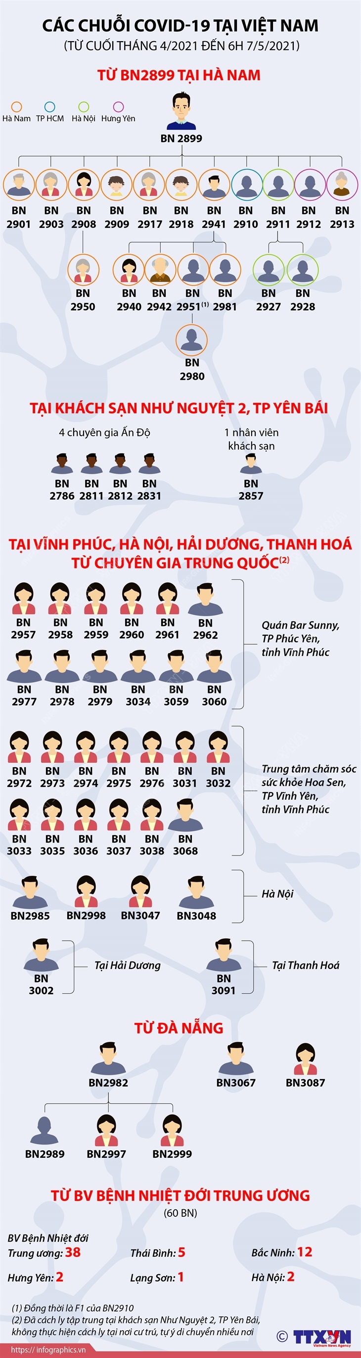 Các chuỗi COVID-19 tại Việt Nam (từ cuối tháng 4/2021 đến 6h 7/5/2021)