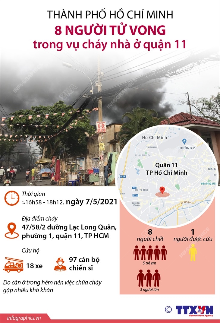 TP Hồ Chí Minh: 8 người tử vong trong vụ cháy nhà ở quận 11